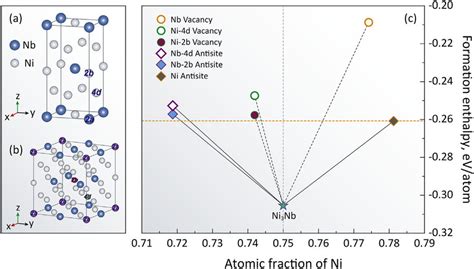 hardness test on deltaphase ni3nb|ni3nb.